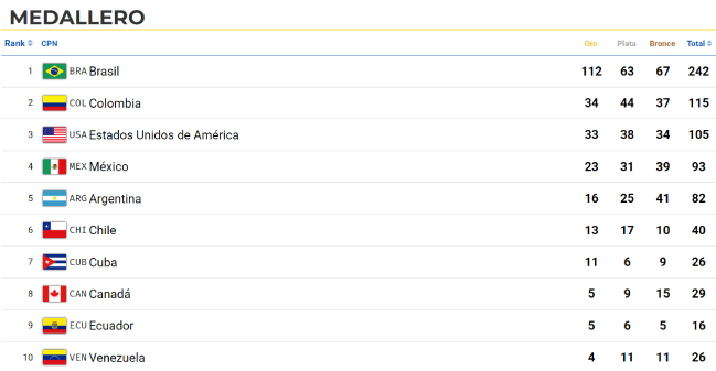 Medallero: El Team Para Chile alcanzó las 40 preseas en los Parapanamericanos