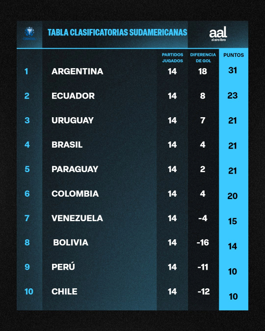 ¡Abismal! La diferencia en el valor de los titulares de Chile y Argentina