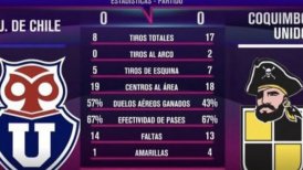Sin tiros al arco: La cruda estadística de la U en el empate con Coquimbo