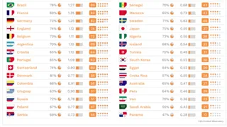 Observatorio de Fútbol sorprendió con ranking de favoritos para Rusia 2018