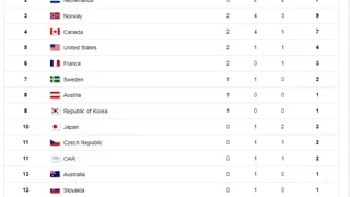 Alemania mantiene su mínima ventaja sobre Holanda en el medallero de PyeongChang
