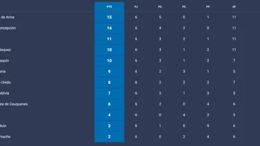 Resumen: San Marcos de Arica y Deportes Concepción luchan por el liderato de la Segunda División