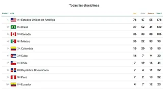 Santiago 2023: Chile escaló en el medallero con el oro de Santiago Ford en el decatlón