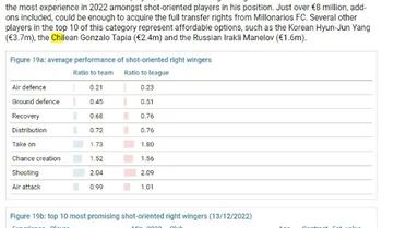 Darío Osorio, Gonzalo Tapia y Joaquín Gutiérrez destacan entre los sub 21 más prometedores del mundo