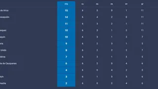 Resumen: San Marcos de Arica y Deportes Concepción luchan por el liderato de la Segunda División