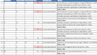 Cruzados detalló rigurosas sanciones a hinchas que protagonizaron incidentes en el UC-Talleres