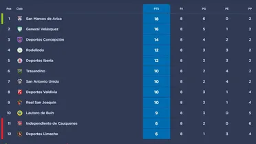 Caída de San Marcos de Arica estrechó la lucha por la cima en la Segunda División