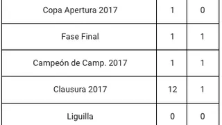 Eduardo Vargas llegó a 27 goles en Tigres y el club le hizo un reconocimiento