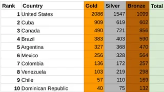 Chile figura en el Top 10 del medallero histórico de los Juegos Panamericanos