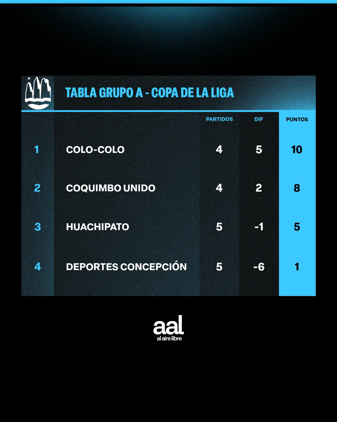 tabla Grupo A copa de la liga