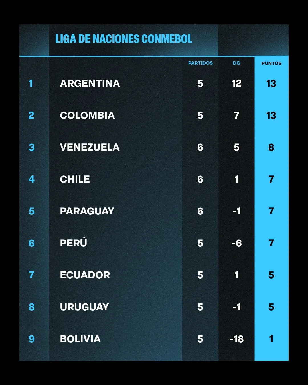 tabla posiciones liga de naciones conmebol