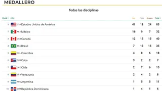 Santiago 2023: Chile conquistó su segundo oro y marcha séptimo en el medallero