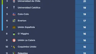 [ESTADÍSTICAS] Cobresal es nuevo líder del Campeonato tras fallo del Tribunal contra Coquimbo