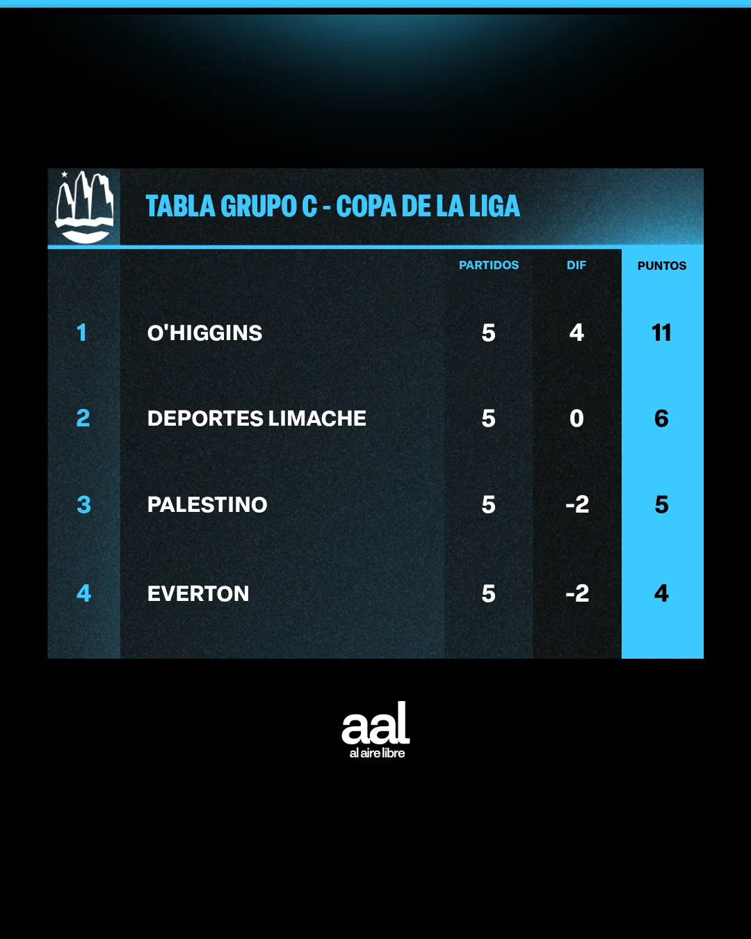 La tabla del Grupo C de la Copa de la Liga.