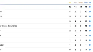 Medallero: Chile arrancó con cinco oros la cosecha en los Juegos Parapanamericanos