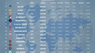 Colo Colo es el equipo chileno que tiene más seguidores a nivel digital
