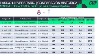 Clásico entre Universidad Católica y U. de Chile fue el más visto desde 2015