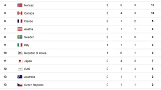 Alemania sacó ventaja en el medallero de PyeongChang 2018