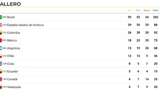 Medallero: Chile suma 12 oros y está en el sexto lugar de los Parapanamericanos