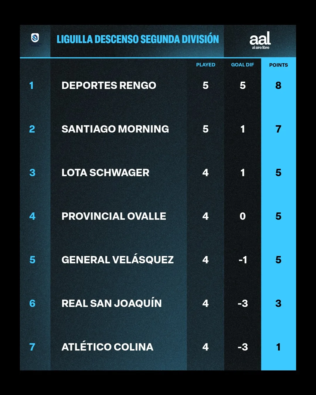 NS – Table (7 Teams) – X (AAL)
