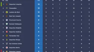 Osorno ganó en una batalla de goles y Trasandino perdió el liderato exclusivo de Segunda División