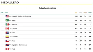 Medallero: Chile superó en Santiago 2023 la cosecha de preseas de Lima 2019