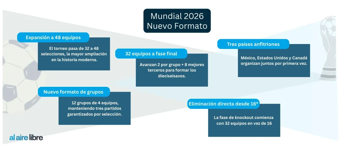 mundial 2026 diferente: nuevo formato