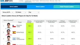 Alejandro Tabilo supera a Nadal como el de mejor efectividad en devoluciones en arcilla