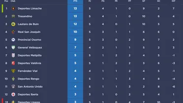 Osorno ganó en una batalla de goles y Trasandino perdió el liderato exclusivo de Segunda División